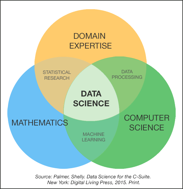 Data Science Venn Diagram by Shelly Palmer 2015 Data Science Association